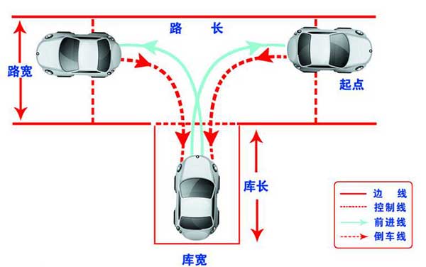 駕考科目二，這6個(gè)步驟你都做到了嗎？